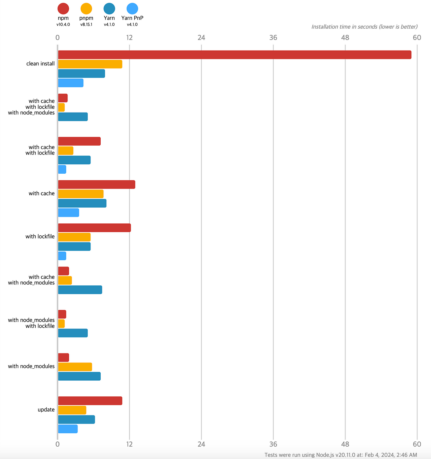 pnpm vs yarn berry with benchmark / github
