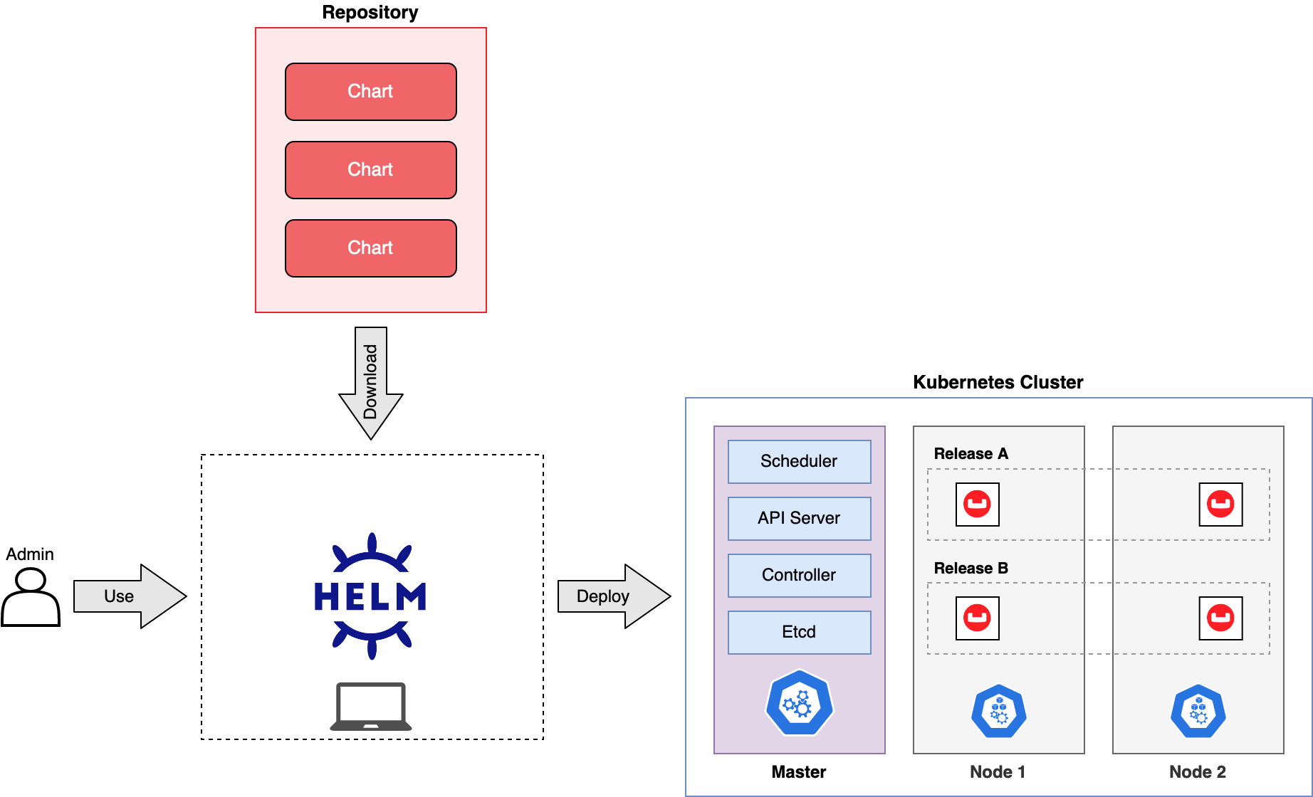 Helm Repository Diagram