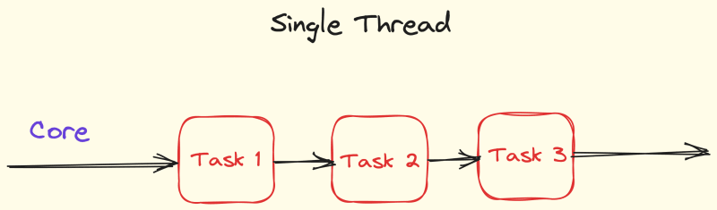 Synchronous Execution by Single Thread/싱글 스레드의 동기적 실행