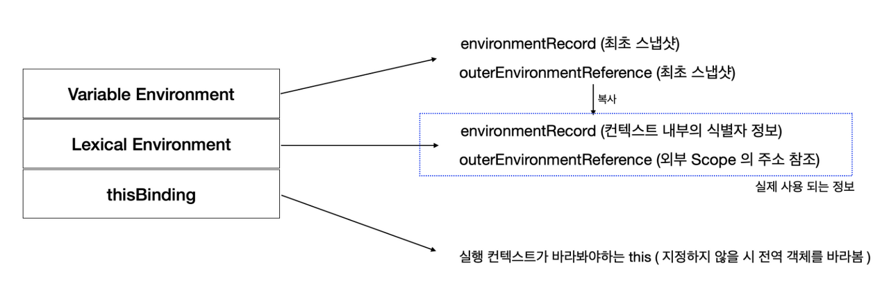 실행 컨텍스트 구성