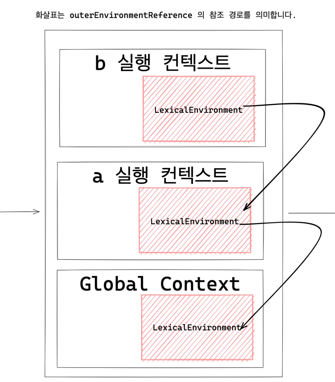 Lexical Environment 지속 참조