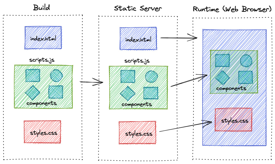 csr sample code
